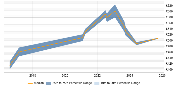 Contractor daily rate distribution trend for jobs in the City of London citing Tanium
