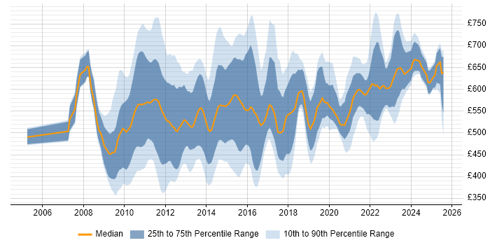 Contractor daily rate distribution trend for jobs in the City of London citing Target Operating Model