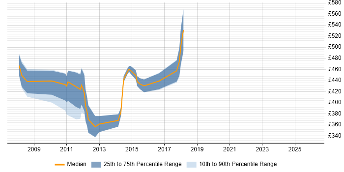 Contractor daily rate distribution trend for jobs in the City of London citing TARGET2