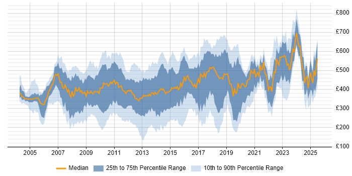Contractor daily rate distribution trend for jobs in the City of London citing TCP/IP Contractor daily rate distribution trend for jobs in the City of London citing TCP/IP