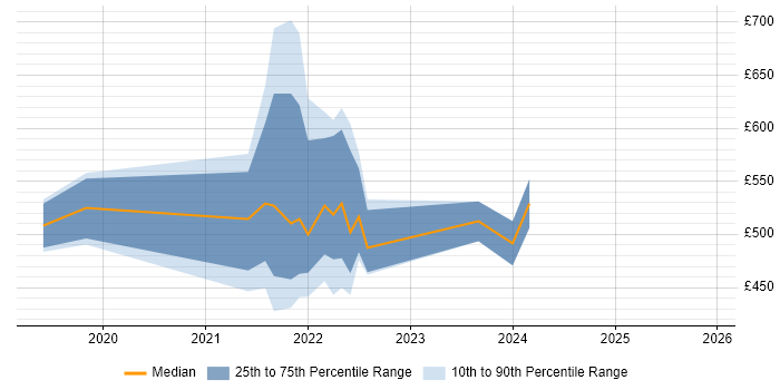 Contractor daily rate distribution trend for jobs in the City of London citing Tech for Good