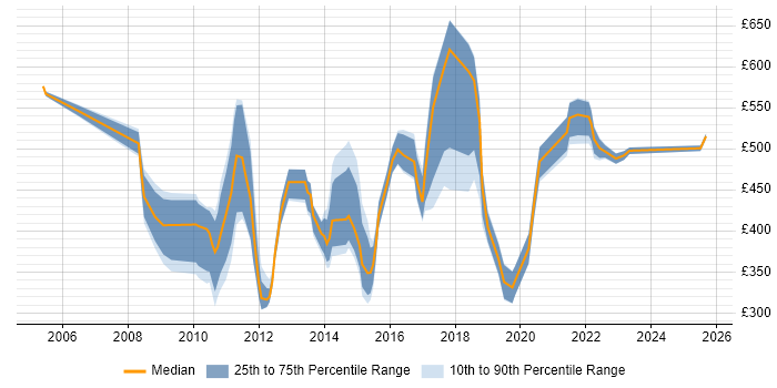 Contractor daily rate distribution trend for jobs in the City of London citing Tech Ops