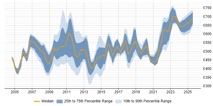 Contractor daily rate distribution trend for jobs in the City of London citing Technical Analysis