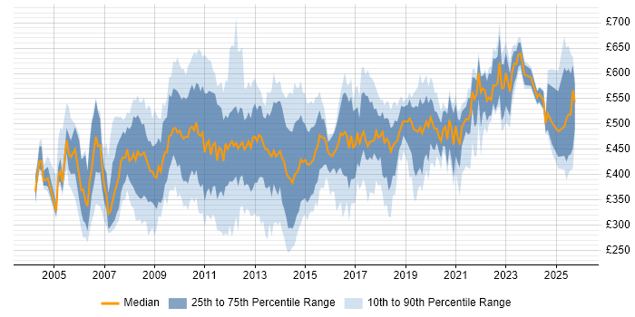 Contractor daily rate distribution trend for Technical Analyst job vacancies in the City of London