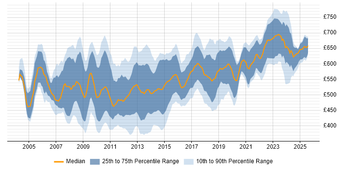 Contractor daily rate distribution trend for Technical Architect job vacancies in the City of London Contractor daily rate distribution trend for Technical Architect job vacancies in the City of London