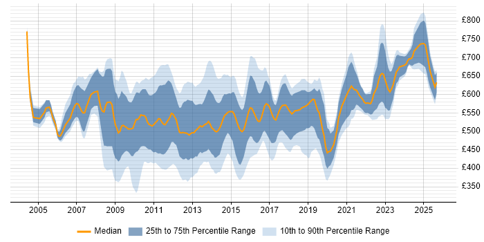 Contractor daily rate distribution trend for jobs in the City of London citing Technical Architecture