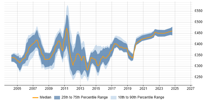Contractor daily rate distribution trend for Technical Author job vacancies in the City of London