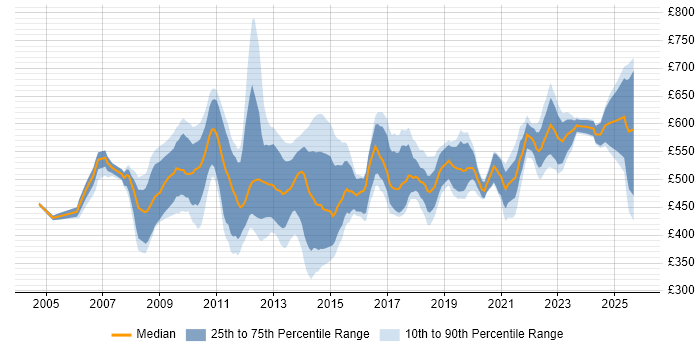 Contractor daily rate distribution trend for Technical Business Analyst job vacancies in the City of London Contractor daily rate distribution trend for Technical Business Analyst job vacancies in the City of London