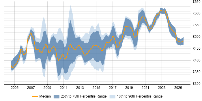 Contractor daily rate distribution trend for Technical Consultant job vacancies in the City of London