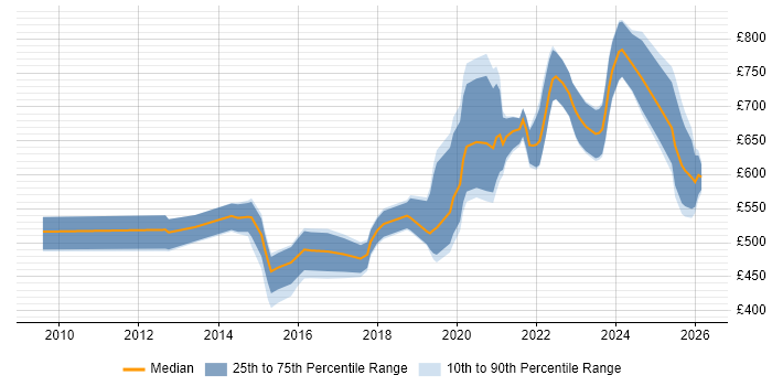 Contractor daily rate distribution trend for jobs in the City of London citing Technical Debt