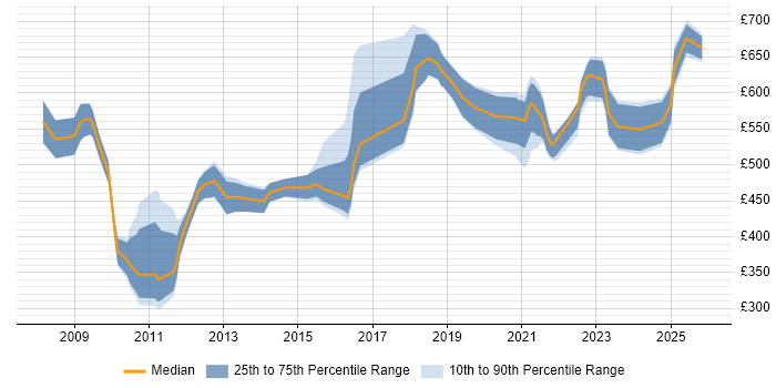 Contractor daily rate distribution trend for Technical Delivery Manager job vacancies in the City of London