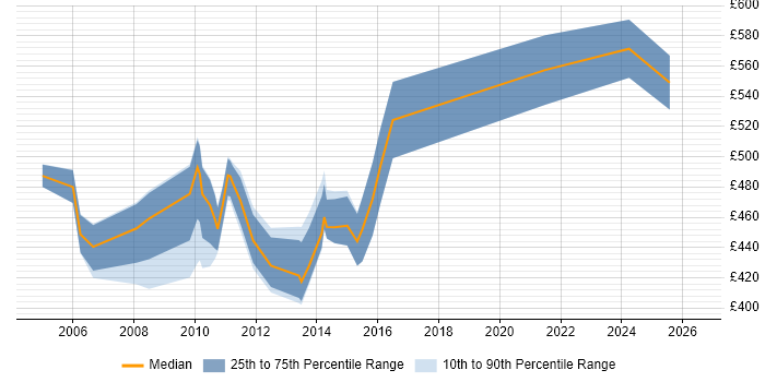 Contractor daily rate distribution trend for Technical Designer job vacancies in the City of London