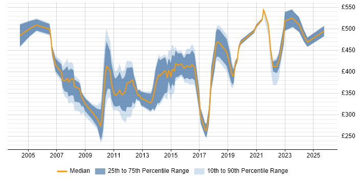 Contractor daily rate distribution trend for Technical Engineer job vacancies in the City of London