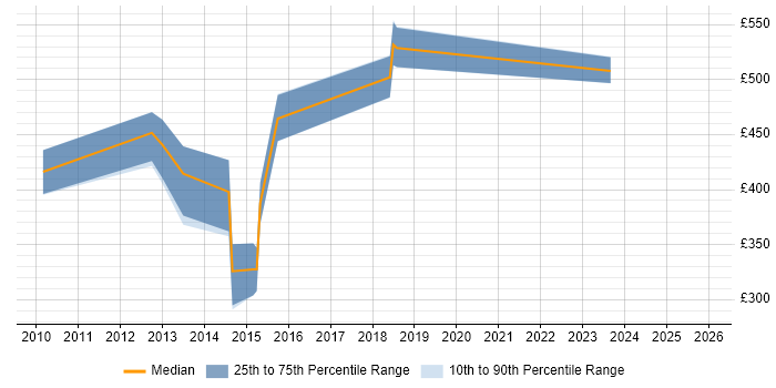 Contractor daily rate distribution trend for Technical Infrastructure Consultant job vacancies in the City of London