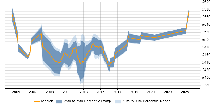Contractor daily rate distribution trend for Technical Infrastructure Manager job vacancies in the City of London