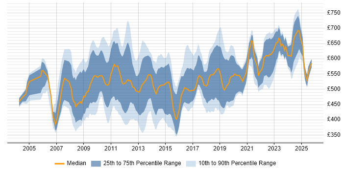 Contractor daily rate distribution trend for Technical Leader job vacancies in the City of London