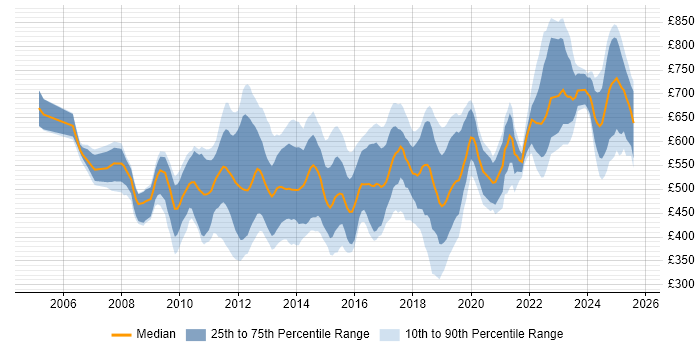 Contractor daily rate distribution trend for jobs in the City of London citing Technical Leadership Contractor daily rate distribution trend for jobs in the City of London citing Technical Leadership