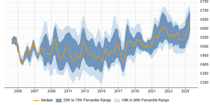 Contractor daily rate distribution trend for Technical Manager job vacancies in the City of London