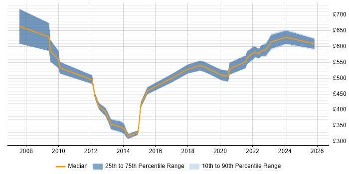 Contractor daily rate distribution trend for Technical Product Manager job vacancies in the City of London