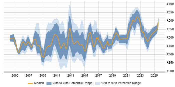 Contractor daily rate distribution trend for Technical Project Manager job vacancies in the City of London