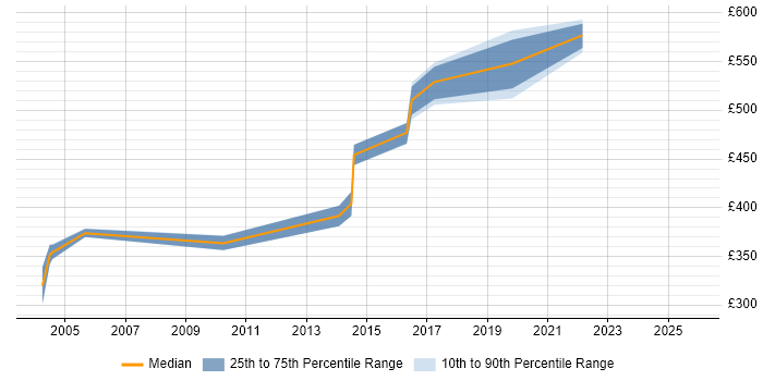 Contractor daily rate distribution trend for Technical Security Analyst job vacancies in the City of London