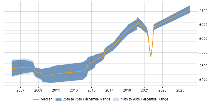 Contractor daily rate distribution trend for Technical Security Consultant job vacancies in the City of London