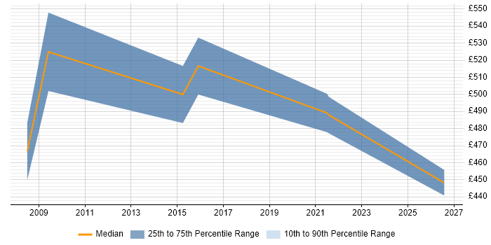 Contractor daily rate distribution trend for Technical Service Delivery Manager job vacancies in the City of London