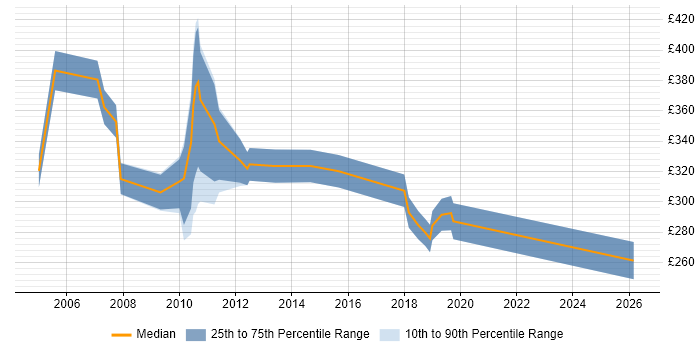 Contractor daily rate distribution trend for Technical Support Specialist job vacancies in the City of London