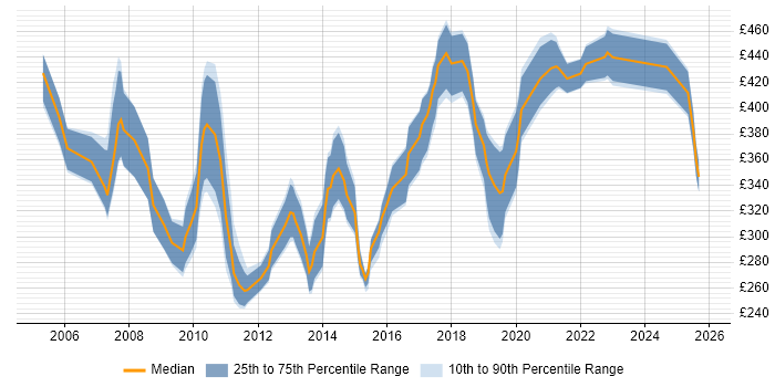 Contractor daily rate distribution trend for Technical Writer job vacancies in the City of London