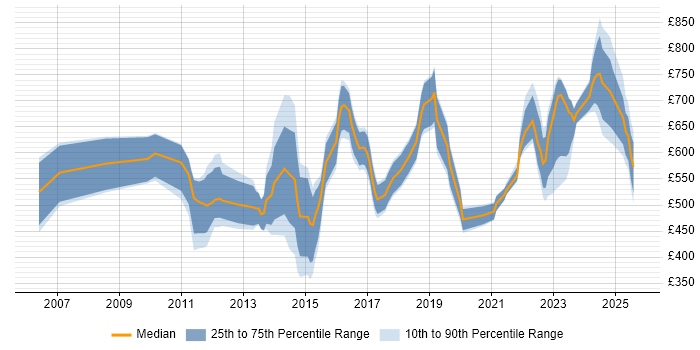 Contractor daily rate distribution trend for jobs in the City of London citing Technology Transformation