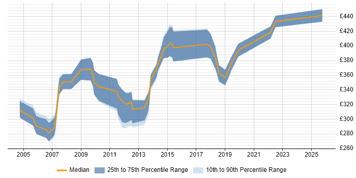 Contractor daily rate distribution trend for Telecoms Analyst job vacancies in the City of London