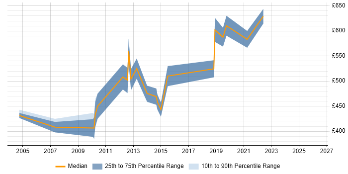 Contractor daily rate distribution trend for Telecoms Architect job vacancies in the City of London