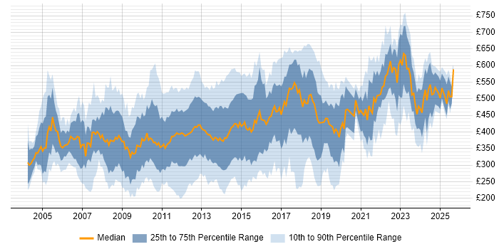 Contractor daily rate distribution trend for jobs in the City of London citing Telecoms