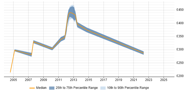 Contractor daily rate distribution trend for Telephony Analyst job vacancies in the City of London