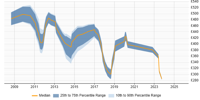 Contractor daily rate distribution trend for jobs in the City of London citing Telepresence Contractor daily rate distribution trend for jobs in the City of London citing Telepresence