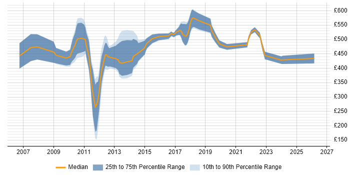 Contractor daily rate distribution trend for jobs in the City of London citing Temenos T24