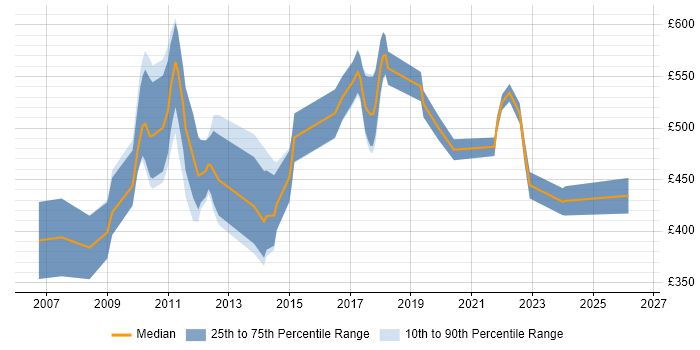 Contractor daily rate distribution trend for jobs in the City of London citing Temenos
