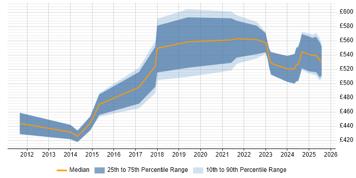 Contractor daily rate distribution trend for jobs in the City of London citing Tenable Contractor daily rate distribution trend for jobs in the City of London citing Tenable