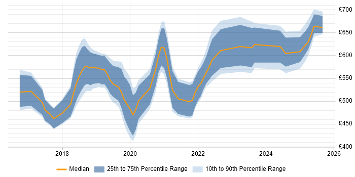 Contractor daily rate distribution trend for jobs in the City of London citing TensorFlow