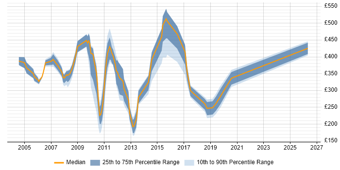 Contractor daily rate distribution trend for jobs in the City of London citing Terminal Services