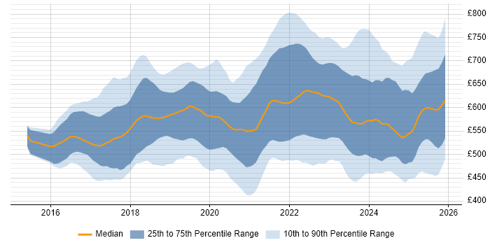 Contractor daily rate distribution trend for jobs in the City of London citing Terraform