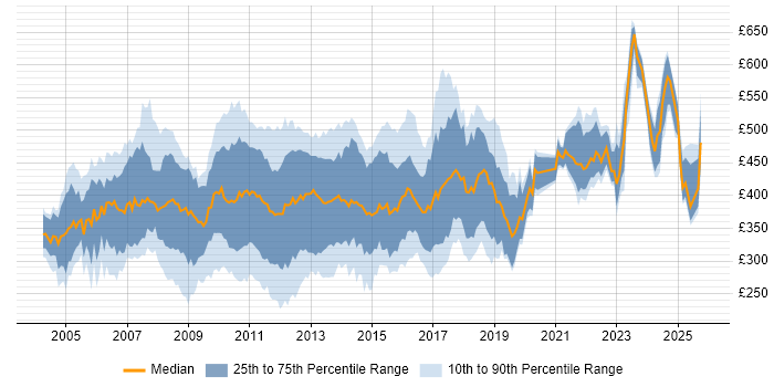 Contractor daily rate distribution trend for Test Analyst job vacancies in the City of London