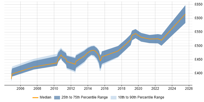 Contractor daily rate distribution trend for Test Architect job vacancies in the City of London