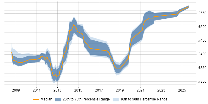 Contractor daily rate distribution trend for jobs in the City of London citing Test Assurance