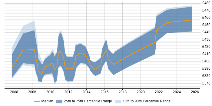Contractor daily rate distribution trend for Test Data Analyst job vacancies in the City of London