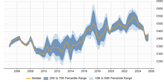 Contractor daily rate distribution trend for Test Engineer job vacancies in the City of London