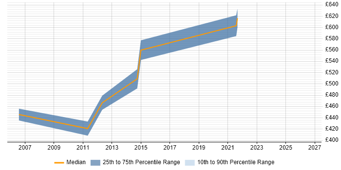 Contractor daily rate distribution trend for jobs in the City of London citing Test-First Development