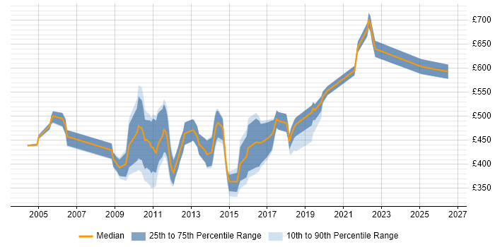 Contractor daily rate distribution trend for jobs in the City of London citing Test Harness