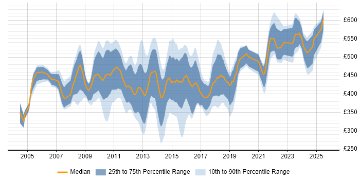 Contractor daily rate distribution trend for Test Leader job vacancies in the City of London
