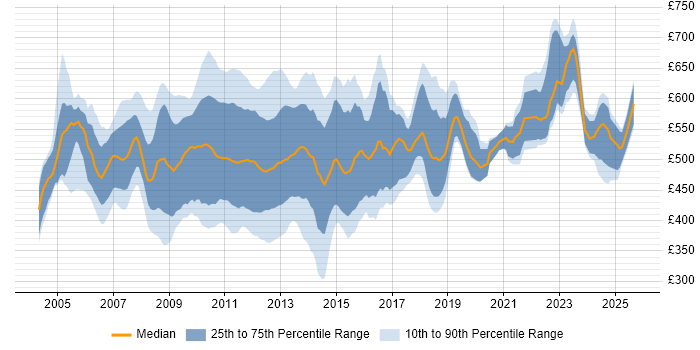 Contractor daily rate distribution trend for Test Manager job vacancies in the City of London